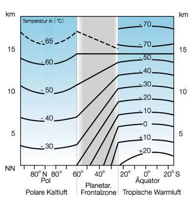Auch die Höhe H der Isothermen (Linien gleicher Temperatur) ändert sich über