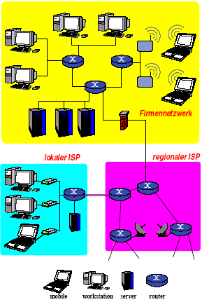Internet - Struktur Netz-Peripherie: End-Systeme (PCs, Workstations, Server) Netz-Kern: Transitsysteme (Router, ein Netz