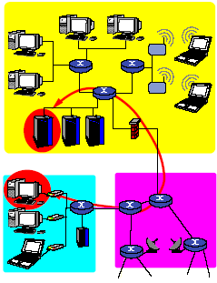 Internet - Peripherie End-Systeme (Hosts) beherbergen Applikationen und Server-Programme sind Endpunkte der Verbindung Client-Server-Modell Client stellt