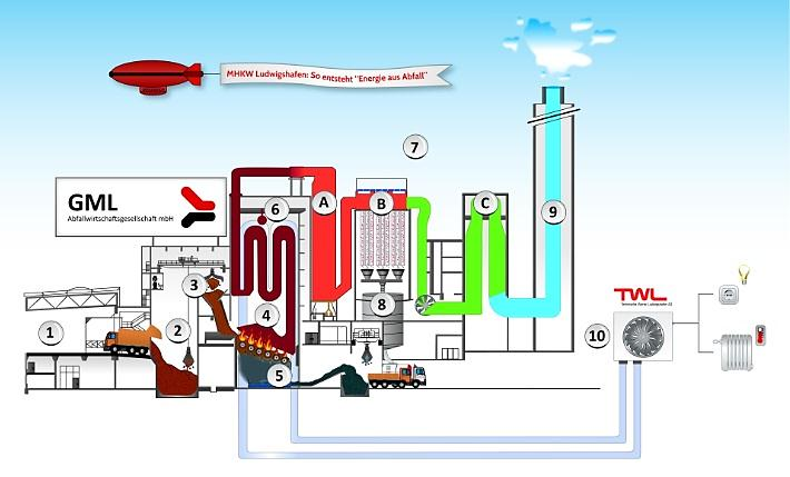 ENERGETISCHE ABFALLVERWERTUNG MODERNE TECHNIK IM MHKW! 1. Müllbunker 2. Krananlage (Greifer) 3. Aufgabetrichter 4. Verbrennungsroste 5. Schlacke 6.