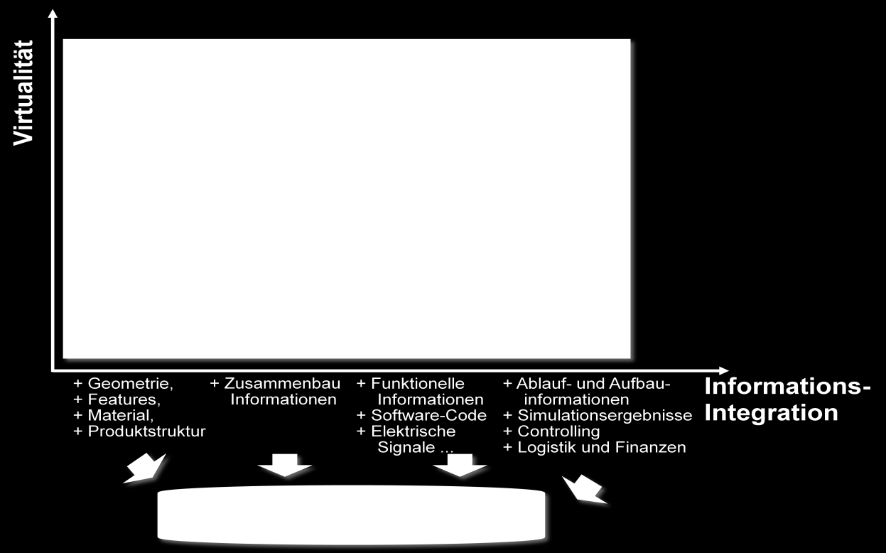 Die Virtuelle Produktentstehung kann über mehrere Stufen erreicht werden (Abbildung 1.9).