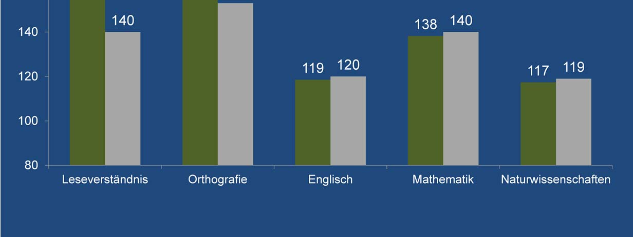 Ein Vergleich der mittleren Lernstände aller Zehntklässlerinnen und Zehntklässler der Berliner Gemeinschaftsschulen, die den Mittleren Schulabschluss erworben haben (also nicht nur der