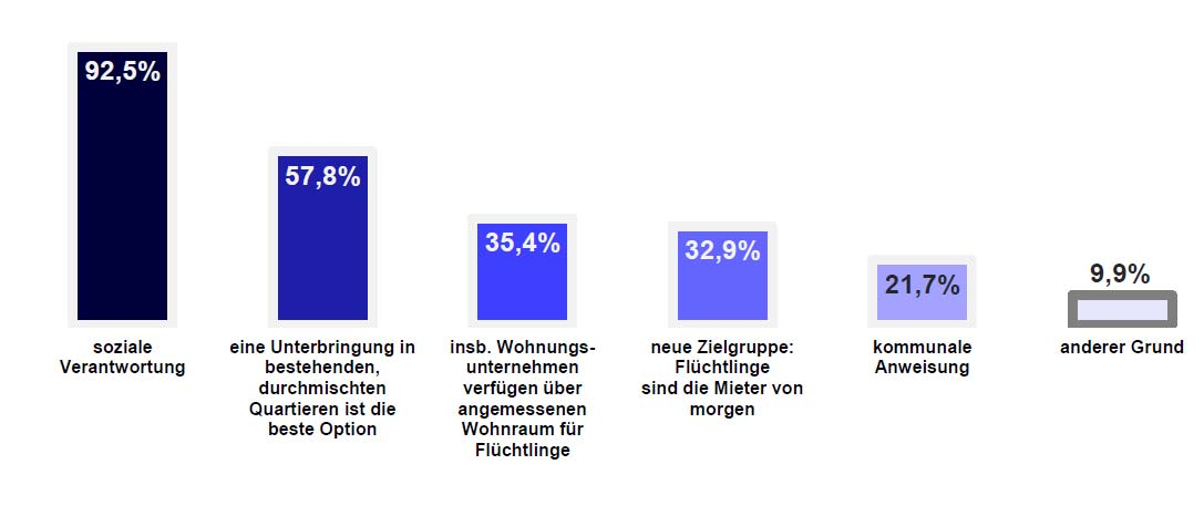 Gründe für Engagement in der Flüchtlingsunterbringung Befragung über alle GdW-Mitgliedsunternehmen Wohnungsunternehmen übernehmen