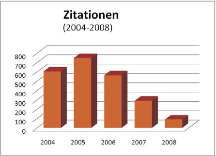 Zitationsrate beschreibt die durchschnittliche Anzahl an Zitationen pro Publikation im Untersuchungszeitraum. Der h-index gibt die Anzahl (h) Publikationen an, die mindestens h mal zitiert wurden.