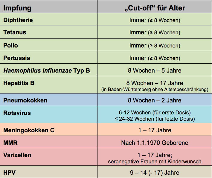 Reisen mit Kindern Grundimmunisierung Nachholimpfungen Altersgrenzen Ø Masern / Mumps / Röteln / Varizellen 2 Dosen i.m. / s.c. ab 11.