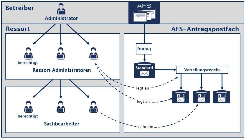 Antragsbearbeitung und schnittstelle Eingangssignatur Benutzerverwaltung AFS-Antragspostfach - Webanwendung zur Antragsbearbeitung Das AFS-Antragspostfach (APF) verwaltet eingehende Anträge.