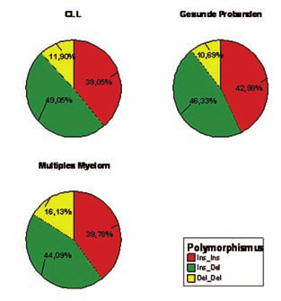 ) Verteilung des UGT2B17-Polymorphismus bei gesunden Personen und bei PatientInnen mit CLL bzw Multiplem Myelom.