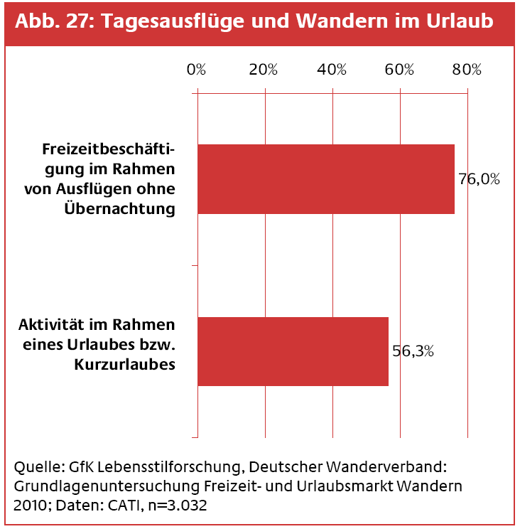 Gewandert wird in Freizeit und Urlaub 3 von 4 aktiven Wanderern wandern bei