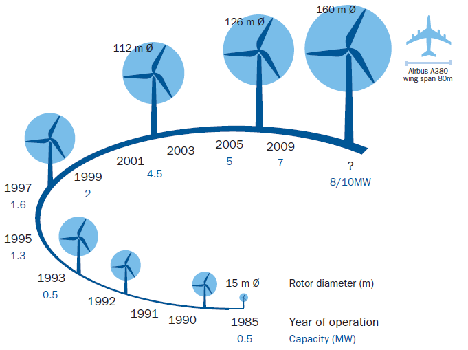 watt. 13 Die Offshore-Windenergie wird 2015 etwa 2 Prozent und im Jahr 2030 rund 10 Prozent des deutschen Stromverbrauchs decken können. 3.