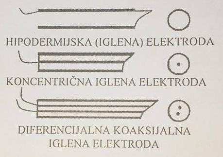 Слика 2.22. Шематски приказ три различита типа хиподермијских електрода: монополарна, биполарна концентрична и биполарна диференцијална електрода.