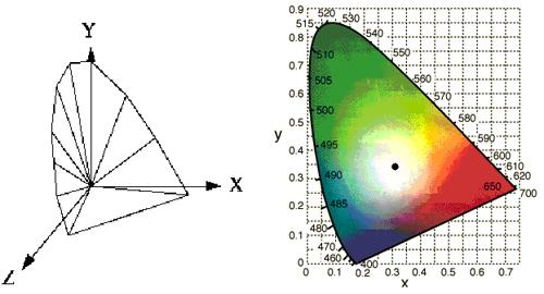 11 је приказан изглед три основне боје потребне за представљање свих таласних дужина видљивог спектра.