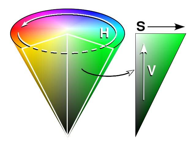 HSL (Hue Saturation Brightness) i HSV (Hue Saturation Value) представља RGB модел боја који је развијен помоћу компјутерске графике код едитовања слика, нарочито