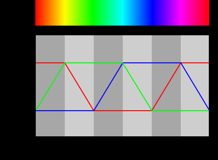 За RGB модел најчешће се користе HSL цилиндричне координате приликом анализе слика и у такозваноој Компјутерској визији (Computer vision).