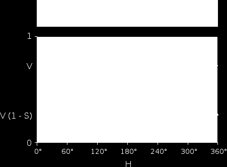 ) приказује простором коничне површине (слика 6.13). Слика 6.13. HSV представљање боја, са RGB координатама Слика 6.14.