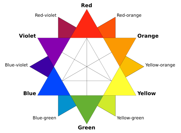 Основне боје Секундарне боје настају мешавином примарних боја, и то су: наранџаста, зелена и љубичаста боја.