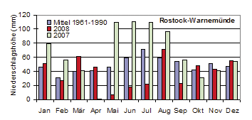 charakterisiert. Sommertage gab es in jedem Monat von Mai bis August und östlich von Rügen auch noch Anfang September, wobei diese im Juli öfter vorkamen als im Mittel.