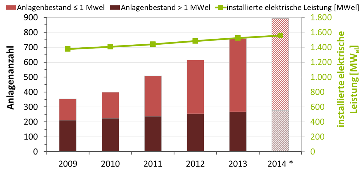 3 Feste Biomasse Abbildung 3-1 Anlagenanzahl und installierte elektrische Bruttoleistung der in Betrieb befindlichen und *prognostizierten Biomasse(heiz)kraftwerke (DBFZ, Stand Februar 2014 ohne