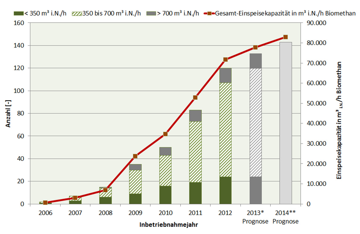 3 Feste Biomasse Abbildung 2-3: Entwicklung der Biomethananlagen in Deutschland (Anlagenzahl und Aufbereitungskapazität) mit Prognose für 2013 und 2014 (DBFZ) 3 Feste Biomasse Der aktuelle