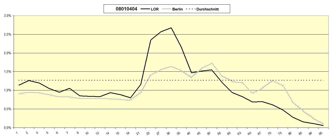 3. Tabelle Altersverteilung - 08010404 Rixdorf, Altersgruppen Absolute Zahlen Prozentualer Anteil pro Jahrgang (LOR) Prozentualer Anteil pro Jahrgang (Berlin gesamt) 00 01 245 1,1% 0,9% 01 02 272