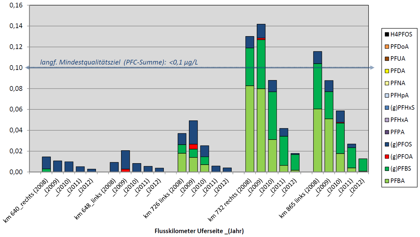 Abbildung 3-7: PFOS Maximal (Max)- und Mittelwerte (MW) von 2009 bis 2012 (aus IKSR (2014)) Auswertungen der Messergebnisse an den Überblicksmessstellen in NRW der Jahre 2008 bis 2012 ergaben, dass