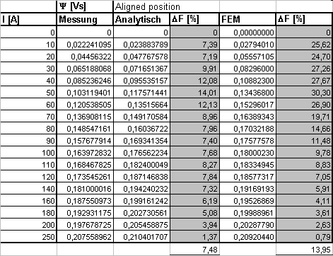 Die Ergebnisse der Tabelle 3 und Bild 2 zeigen, dass die FEM-Berechnung bei Winkeln unter 10 eine durchschnittlich geringere Abweichung von den Messwerten ergibt, als die analytische Berechnung.