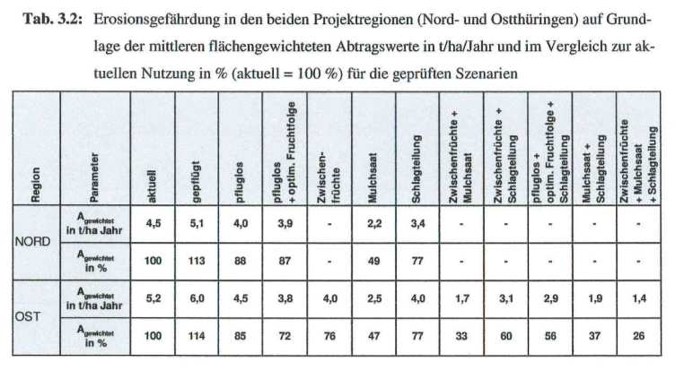 A3 Ansatz Quelle: Perner et al. 2012 Konventionelle Bodenbearbeitung (wendend) liegt gegenüber der Betriebsaktuellen um 13 14 % höher - große Streuung! Vgl.