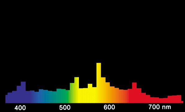 Spektrum einer Halogen-Metalldampflampe