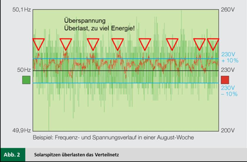 Energiewende bringt Produktion und Verbrauch aus dem Gleichgewicht Mit der Energiestrategie 2050 werden im Sommer 9 000 Megawatt (MW) Solarleistung in das Niederspannungsnetz eingespeist.