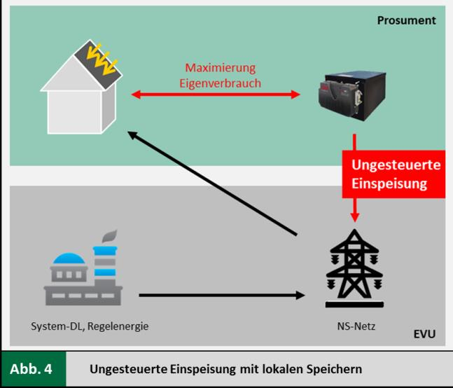 Innovative Technologie bringt Produktion und Verbrauch ins Gleichgewicht Ein Teil der Konsumenten entwickeln sich zu Prosumenten.