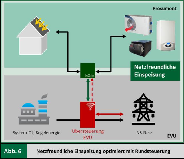 Durch den Einsatz von Batterien beim Prosumenten wird der Netzbetrieb wegen der ungesteuerten Einspeisung noch anspruchsvoller.