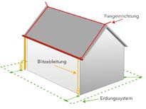 Für ein beispielhaft angenommenes Gebäude durchschnittlicher Dimension ergeben sich in Abhängigkeit von der Lage (Erdblitzdichte) und Umgebungsstruktur folgende Direkteinschlagswahrscheinlichkeiten