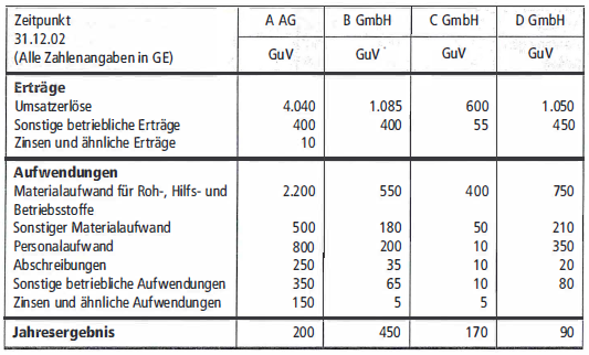 Die Gewinn- und Verlustrechnungen der Gesellschaften stellen sich zum 31.12.02 wie folgt dar: Die E GmbH hat im Geschäftsjahr 02 einen Jahresüberschuss i. H. v. 20 GE erwirtschaftet.