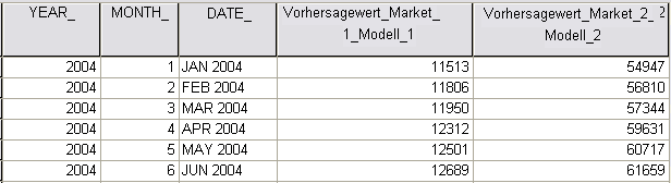 Neuprognosen für große Datenmengen durch das Zuweisen gespeicherter Modelle 65 Die Tabelle Anpassungsgüte des Modells enthält modellübergreifend berechnete Statistiken zur Anpassungsgüte.