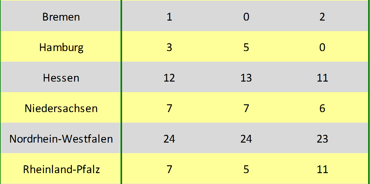 Tabelle 1: Verteilung des Hauptarbeitsorts der Chorleitungen nach Bundesland 2.