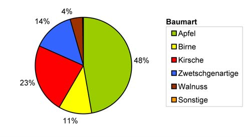 Schwerpunktthema Streuobst Landinfo 2/2010 Abbildung 6: Parameter Baumart (Hochrechnung der Ergebnisse der Felderhebungen auf die Streuobstbestände Baden-Württembergs) Abbildung 7: Parameter