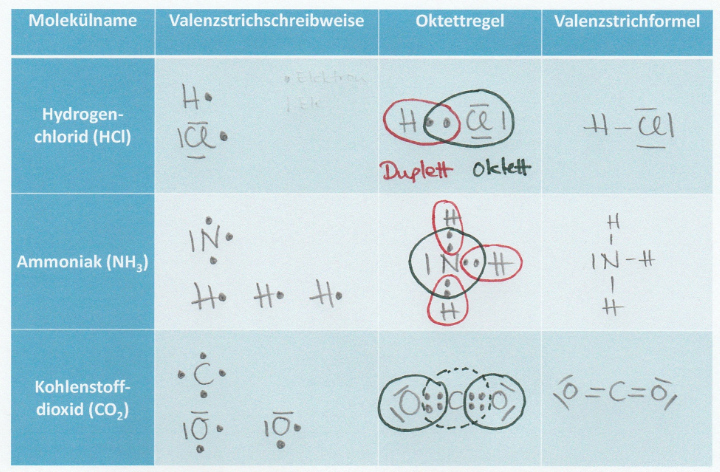 Aufstellen von Valenzstrichformeln Erstelle die Valenzstrichformeln folgender Moleküle, indem du nachfolgende Tabelle ausfüllst!