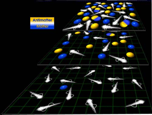Antimaterie im Kosmos/in der Natur Mysterium der Antimaterie Urknall:Energie verwandelt sich in Masse < 1 µs:materie = Antimaterie Annihilation 1 s :Alle Antimaterie