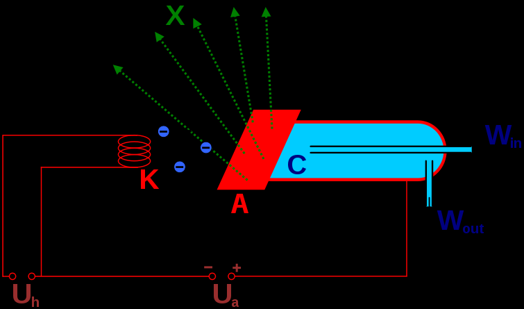 Röntgenröhre Schematische Zeichnung einer Röntgenröhre (K: Kathode (Elektronenquelle), A: Anode