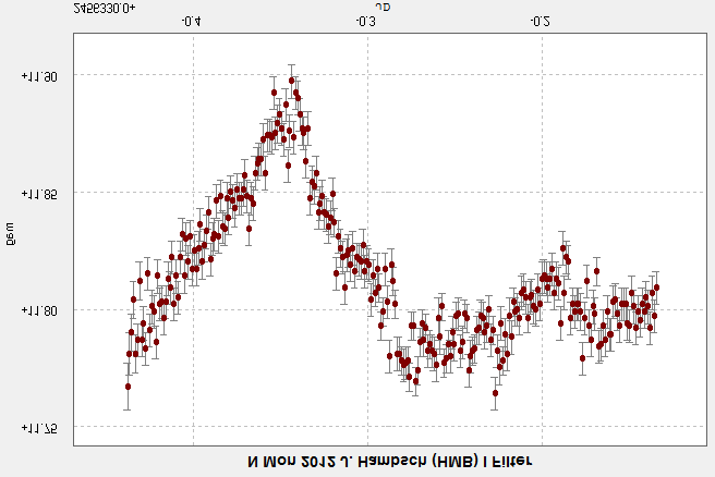 Beobachtungsberichte 125 Abb. 2: Daten zur Nova Mon 2012 vom 7. Februar 2013. Deutlich sind die beiden Minima in der Lichtkurve zu sehen. Dargestellt sind die Daten im I-Band.