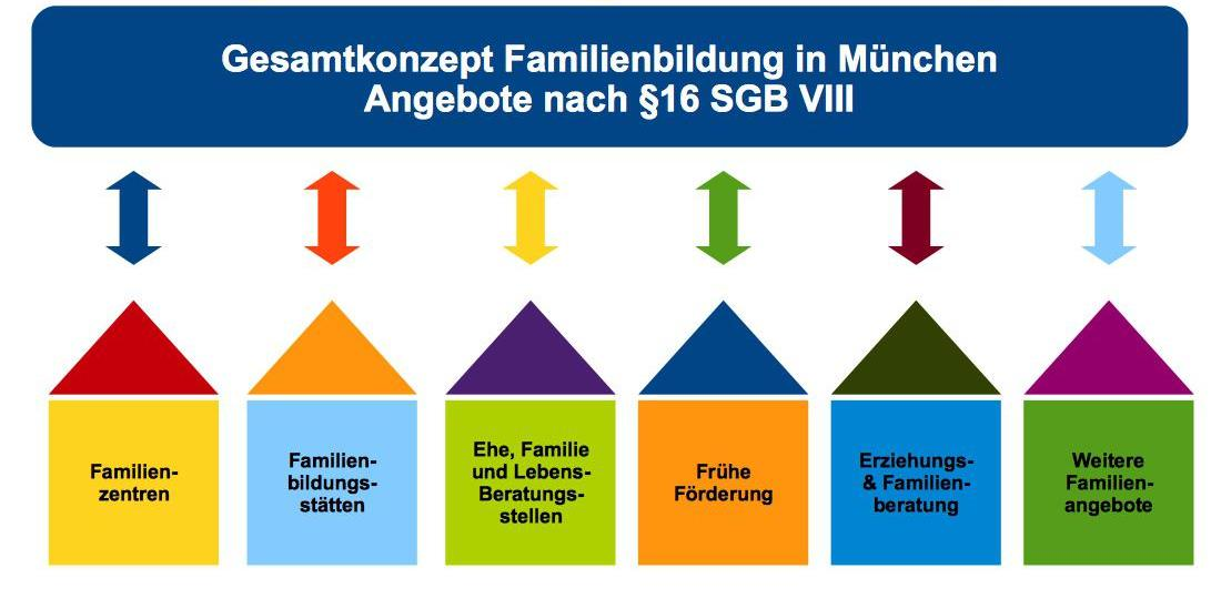321 Familien in prekären Lebenslagen 479 (36%) Alleinerziehende 166 (13%) Migranten 407