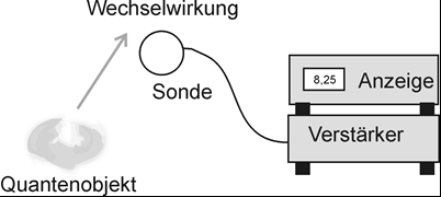 Der quantenmechanische Messprozeß Schema einer Messung: System und Apparat müssen in Wechselwirkung treten Ein Verstärkungsprozeß ist erforderlich Annahme: Alle beteiligten Objekte werden durch die