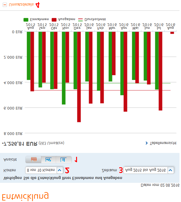 2. Entwicklung: 1. Monatliche, kumulative oder gesamte Entwicklung der Einnahmen und Ausgaben 2.