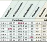 Patentindex Auswertung vom Fraunhofer Institut für System- und Innovationsforschung in Karlsruhe Patente korrelieren mit Anwendungsbezug und sind ein Maß für die Qualität der Forschung Quelle: