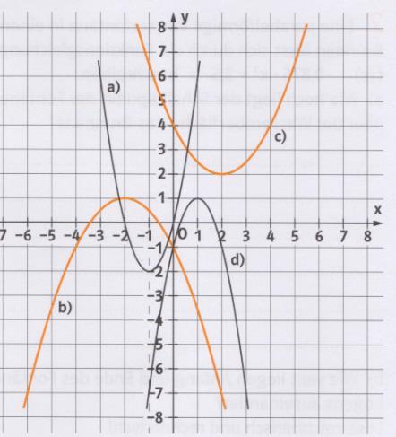 Aufgabe 11 9 : Erstelle der folgenden Parabeln: a.) die Scheitelpunktfunktionsgleichung b.) die Funktionsgleichung!
