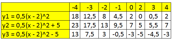 V. Graphische Darstellung von y = a(x + α) 2 + β Beispiel : y1 = 1 2 (x - 2)2 y2 = 1 2 (x - 2)2 + 5 y3 = 1 2 (x - 2)2-5 Wertetabelle : Erkennen der verschiedenen Funktionsgleichungen: Im Vergleich zu