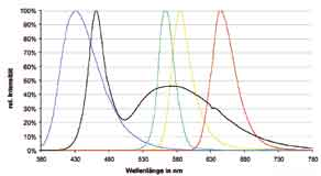 LEDs LEDs Eine weitere wichtige Kenngröße der Leuchtdiode ist die Wellenlänge. Es sind verschiedene Angaben, die zur Charakterisierung benutzt werden. Die Abb.