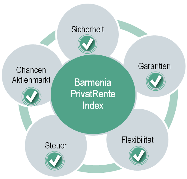 Und was wäre bei einem vergleichbaren Vertrag mit DAX oder EUROSTOXX herausgekommen?