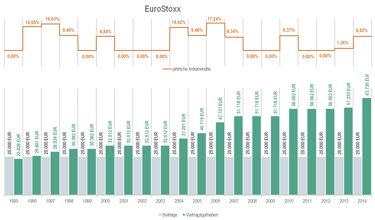 Private Rentenversicherung mit Indexpartizipation - 100 % EuroStoxx (Cap: 2,55 %) Einmalbeitrag 25.