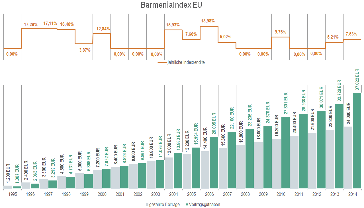 - Indexpartizipation 100 % - BarmeniaIndex EU (Cap: 4,10 %) Monatsbeitrag 100 EUR Garantiertes Erlebensfallkapital 24.