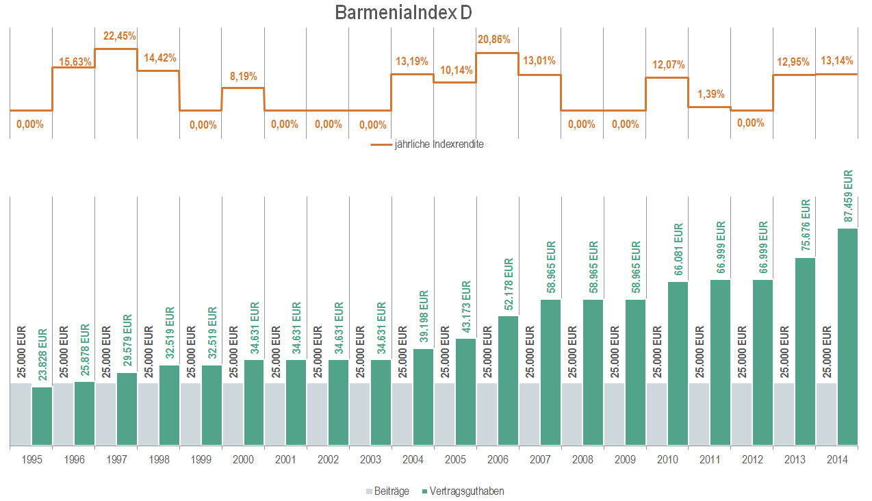 - Indexpartizipation 100 % - BarmeniaIndex D (Cap: 3,75 %) Einmalbeitrag 25.000 EUR Garantiertes Erlebensfallkapital 25.